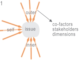 change management frameworks - 1. issue framework