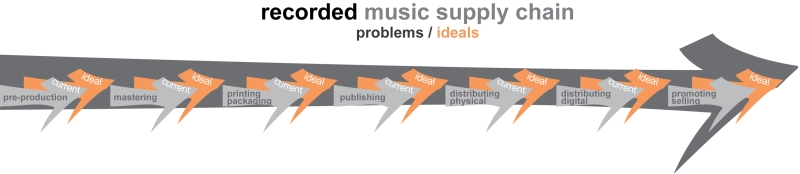 music supply chain arrow only - recorded